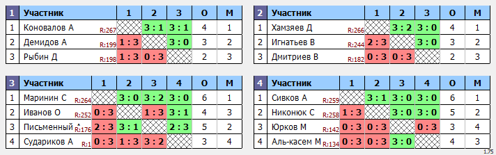 результаты турнира Макс-269 в ТТL-Савеловская